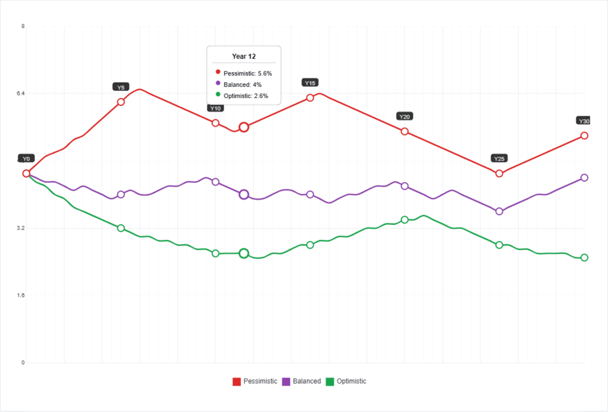Interest rate simulation chart
